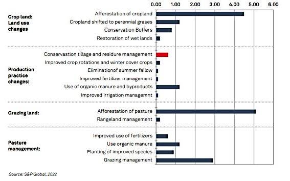 carbon sequestration rates farming 2022