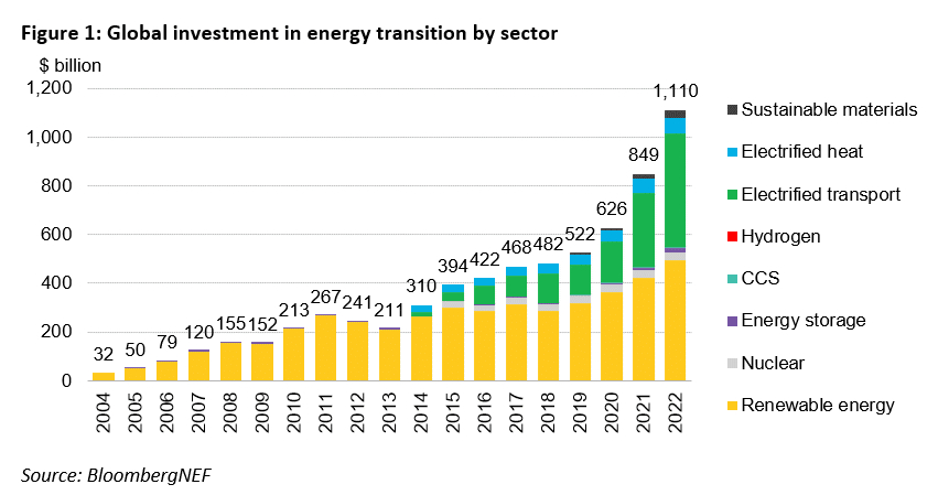 global investment in clean energy transition by sector 2022