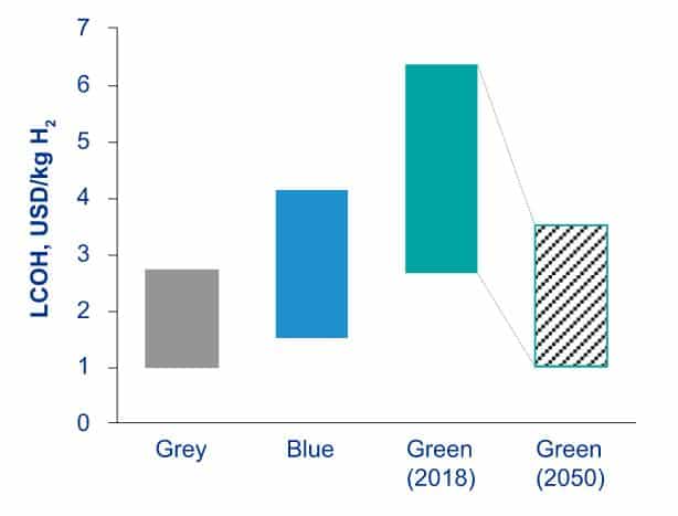 green hydrogen cost 2050