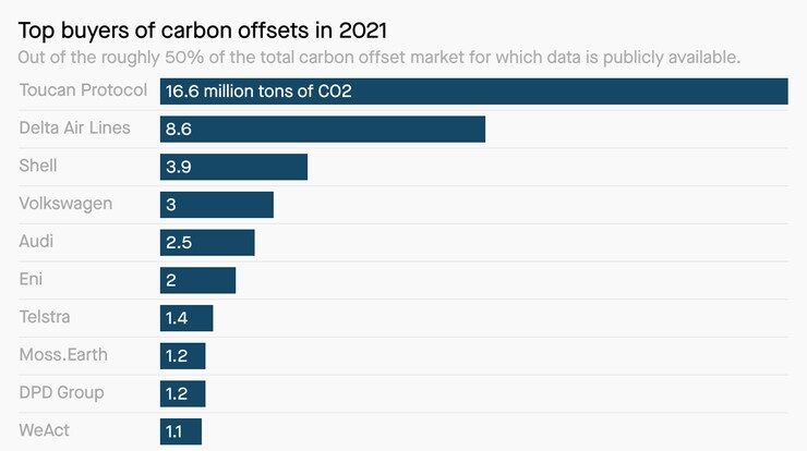 top buyers of carbon credits
