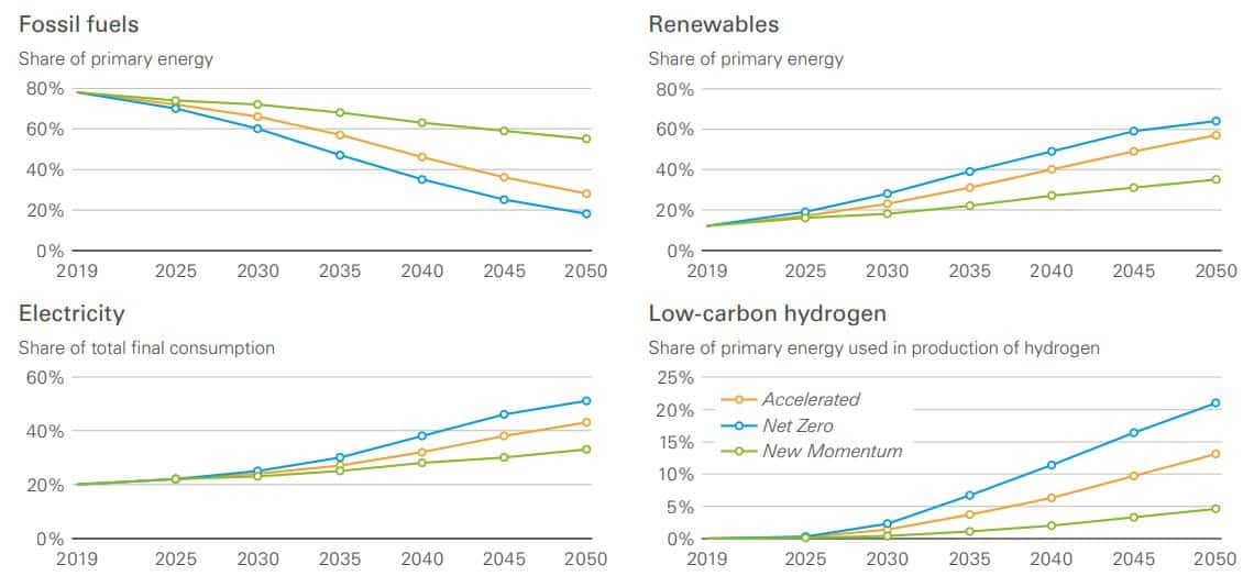 trends dominating future of global energy transition