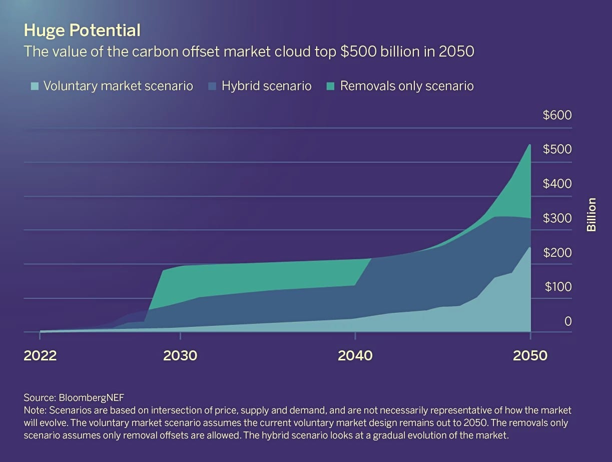 BNEF VCM 2050 projection