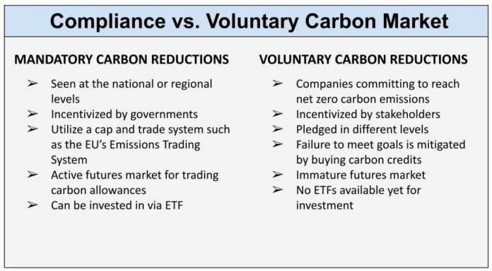 Carbon Credit Futures (How Does It Work) • Carbon Credits
