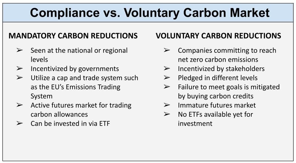 Carbon credit trading compliance vs voluntary