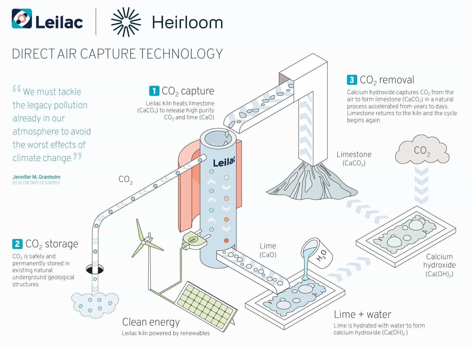 Heirloom direct air capture with Leilac kiln tech