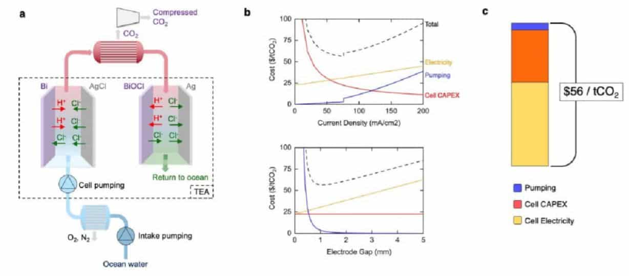 MIT seawater carbon capture