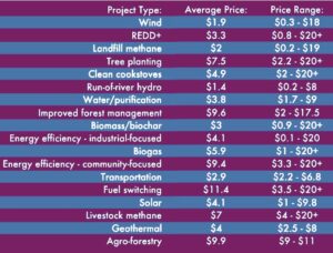 carbon credits pricing by type