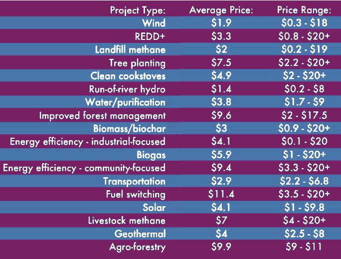 carbon credits pricing by type