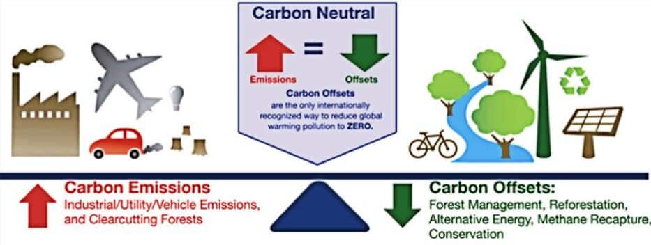 how do carbon offset credits work