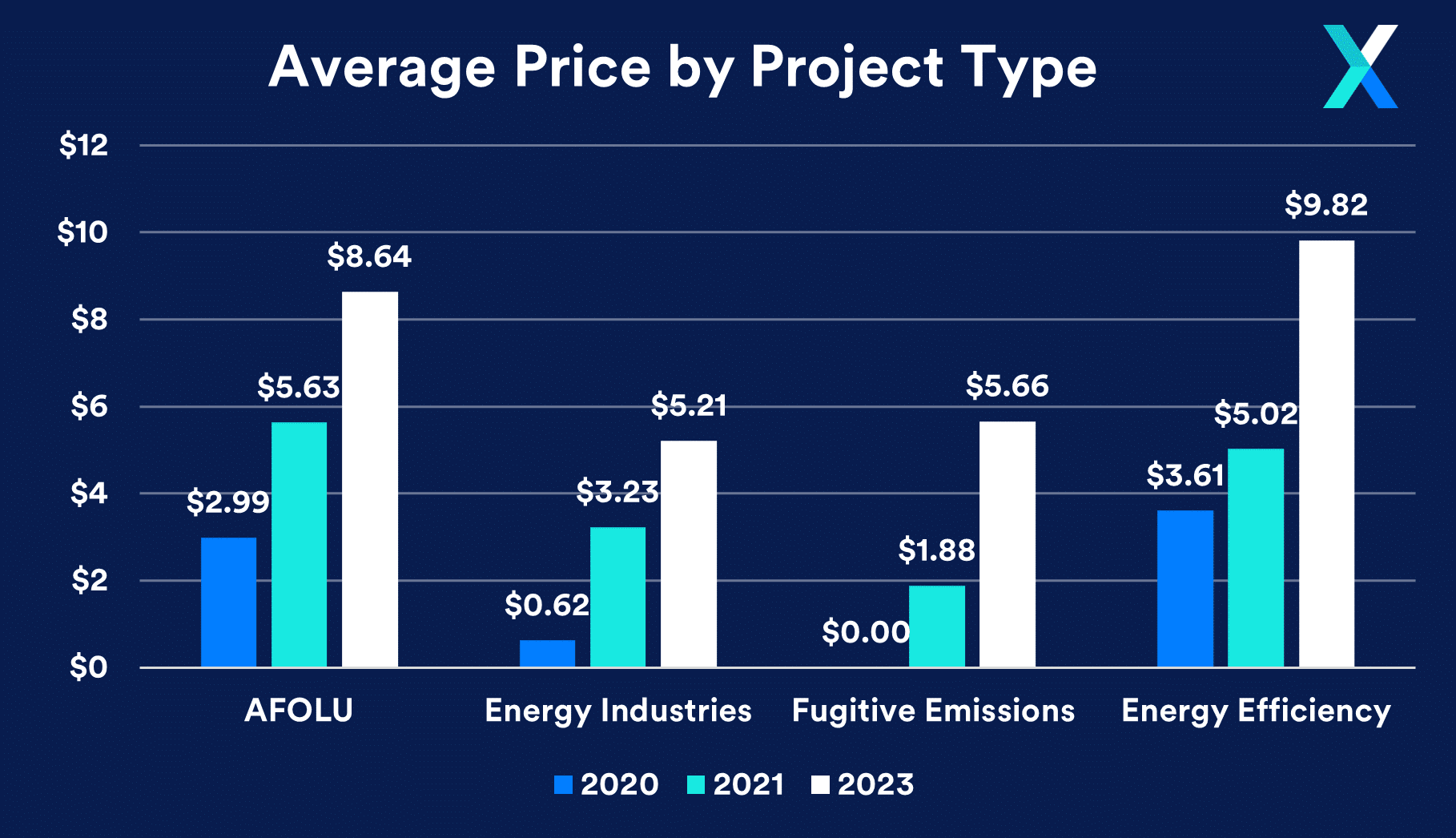 Average Carbon Price