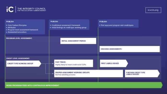 The Core Carbon Principles • Carbon Credits