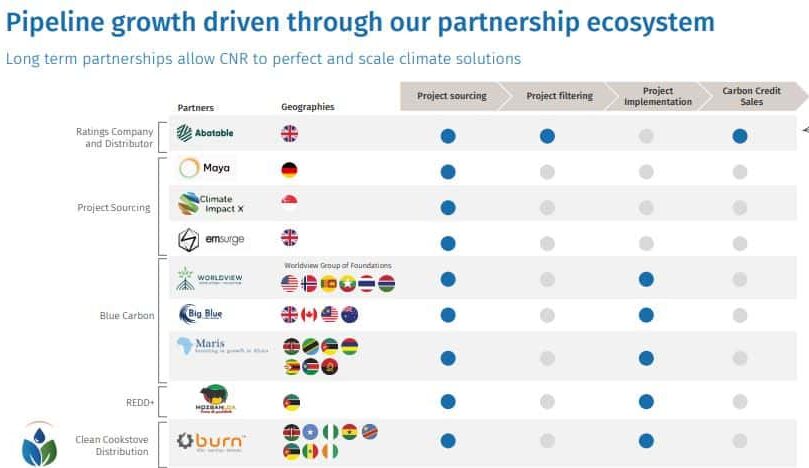 CNR partnership ecosystem