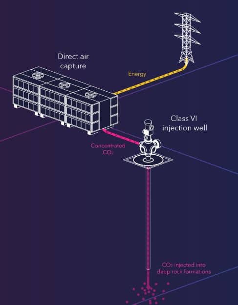 Carboncapture project bison