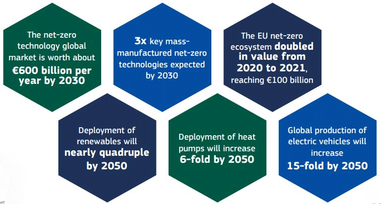 EU net-zero technology trends