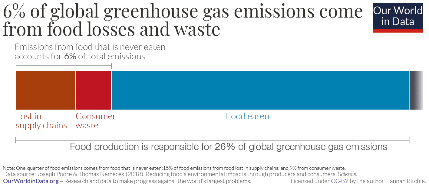 Food Waste carbon emissions