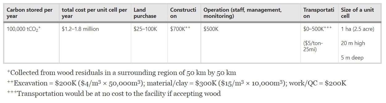 cost of 1 ha wood vault facility