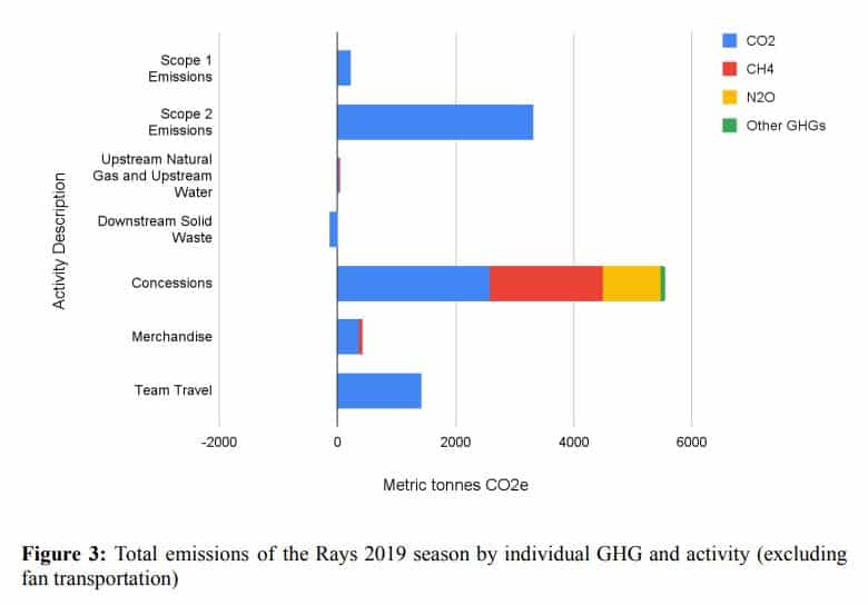 emissions of Rays baseball 2019 season