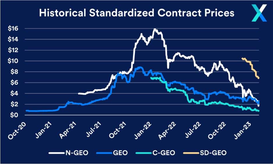 historical standardized contract prices