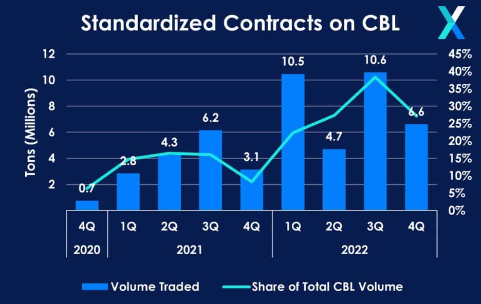 standardized contracts on CBL