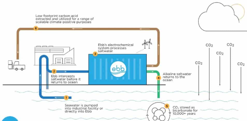 Ebb Carbon ocean CDR system