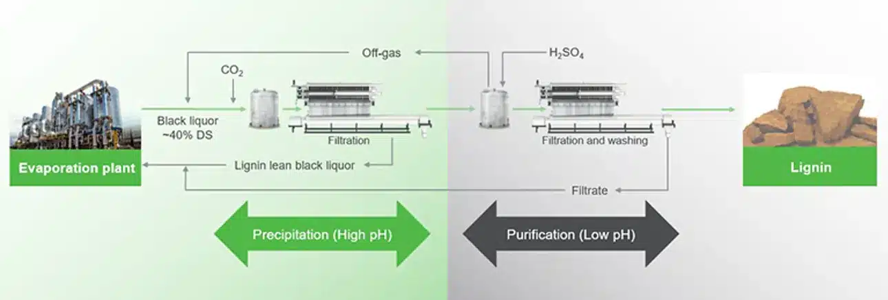 LignoBoost lignin process