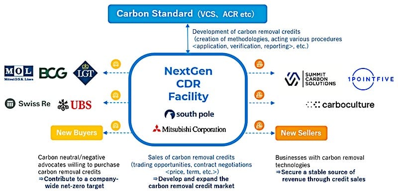 NextGen CDR Facility