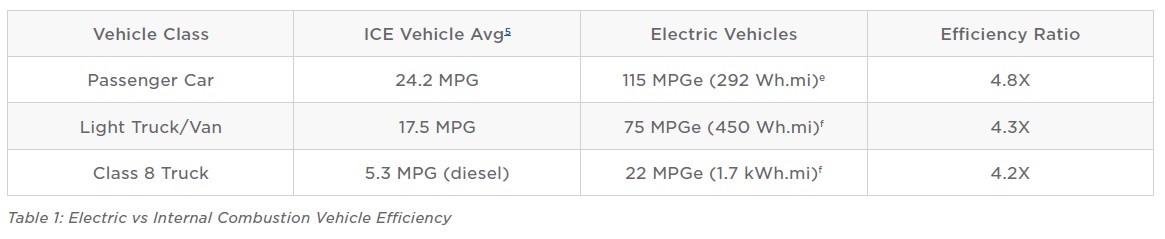 Tesla EV vs. ICE energy efficiency