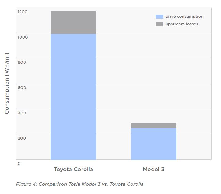 Tesla EV vs. Toyota ICE energy use