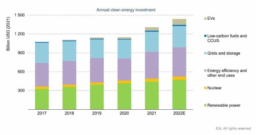 annual renewable energy investment