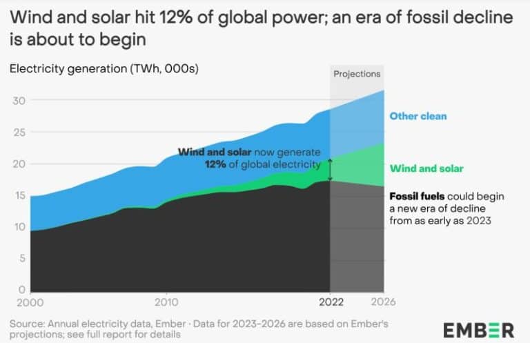 Clean Power Hit New Record in 2022 Global Electricity Generation