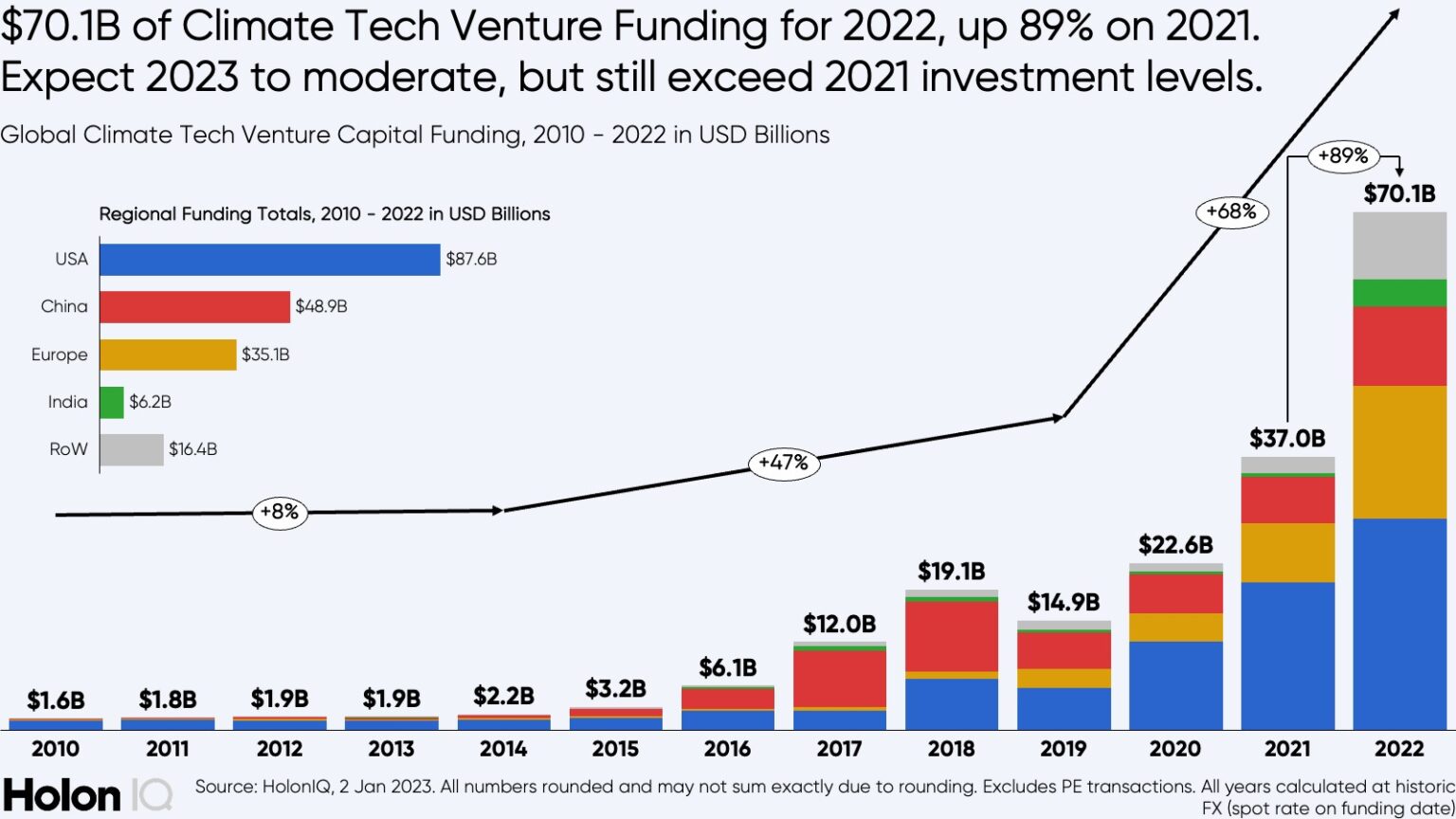 HSBC Commits $1B to Climate Tech Startups Going to Net Zero