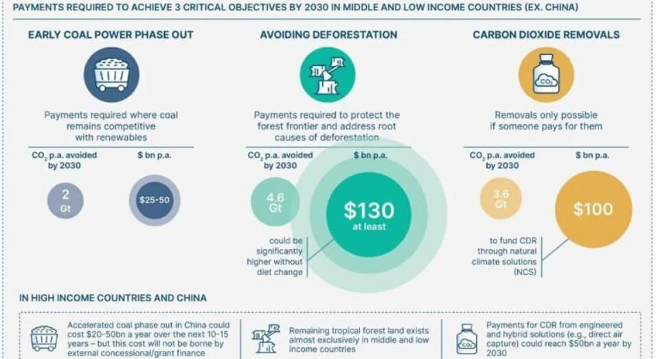 cost of deforestation $130B