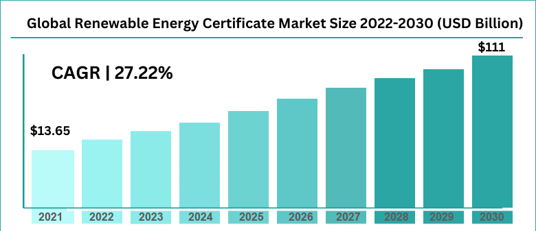 global REC market size projection