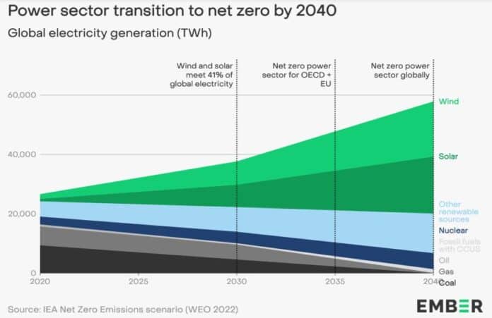Clean Power Hit New Record in 2022 Global Electricity Generation