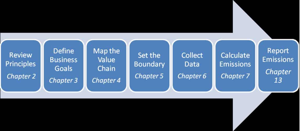 scope 3 accounting and reporting steps