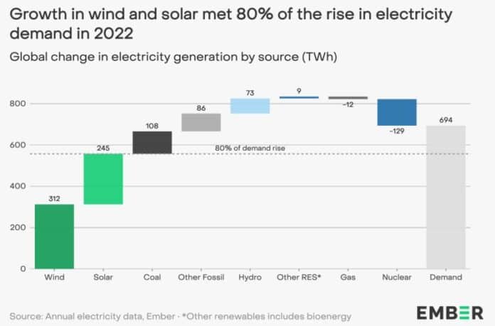 Clean Power Hit New Record in 2022 Global Electricity Generation