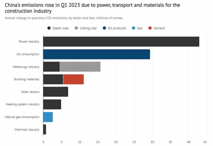 China's CO2 Emissions Up 4% in Q1 2023, Hit a Record High