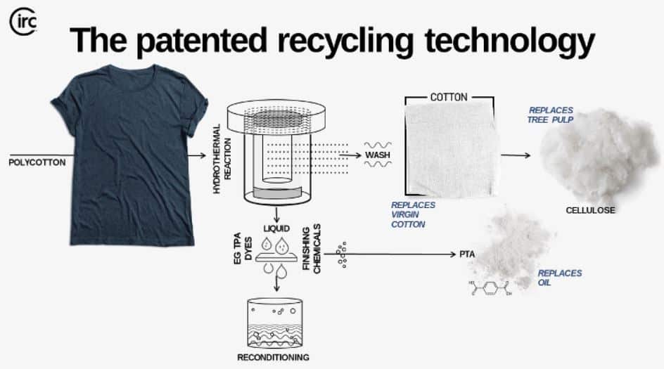 Circ HTC processing technology