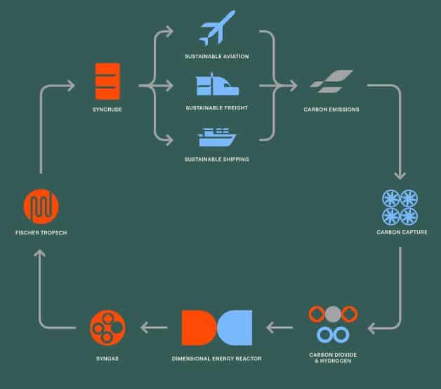 Dimensional Energy carbon utilization technology