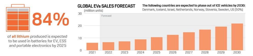 EV Sales Forecasts