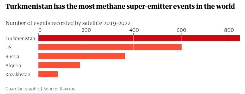 Turkmenistan methane emissions