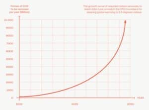 carbon removals by 2050