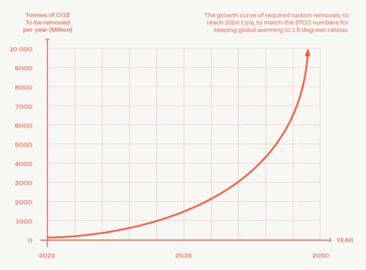 carbon removals by 2050