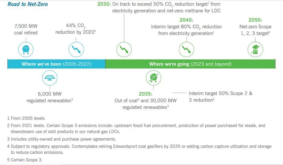 Duke Energy net zero pathway