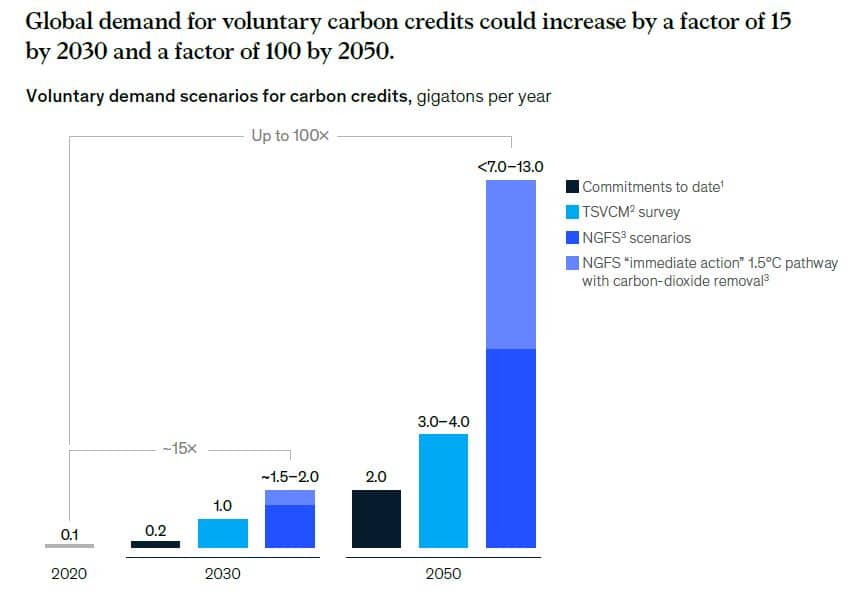voluntary carbon credit demand growth