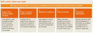 BHP carbon offset credit use cases