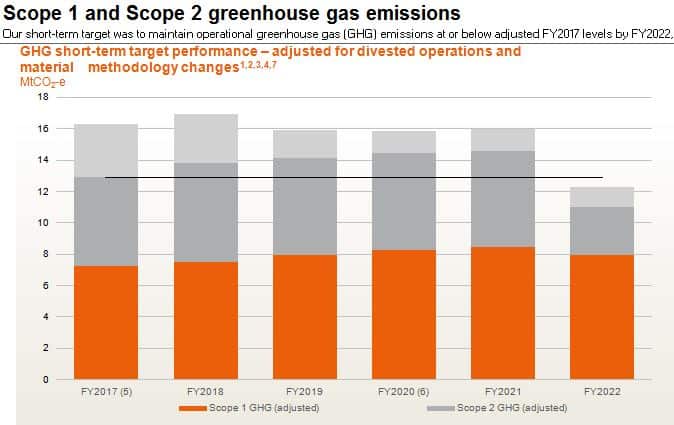 BHP mining carbon emissions 2017-2022