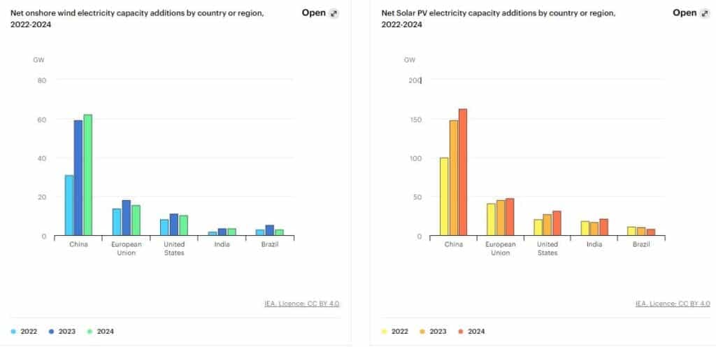Global Renewable Energy to Break Records in 2023, IEA Says