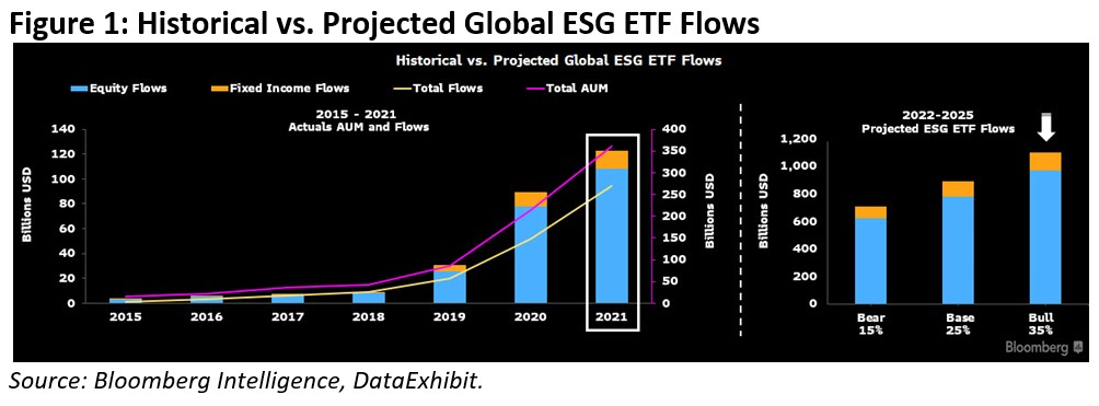 Global ESG asset flow