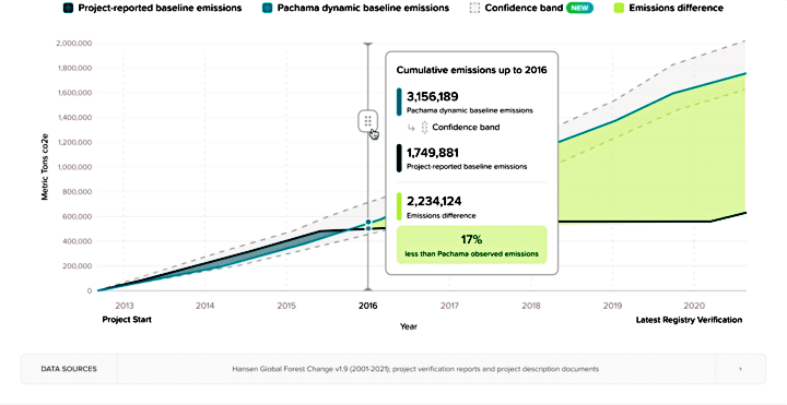 Pachama baseline emissions and confidence band